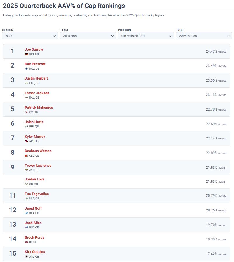 2025 Quarterback AAV% of Cap Rankings - Top 15