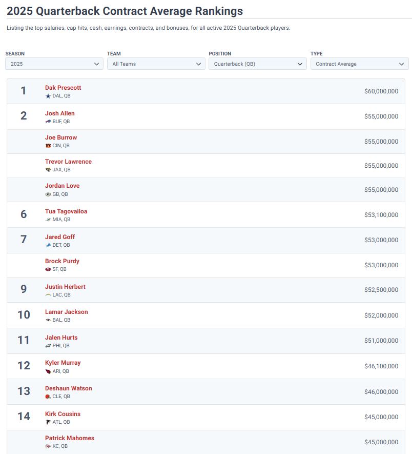 2025 Quarterback Contract Average Rankings - Top 15