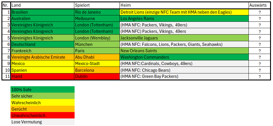image Alle Infos zu den NFL International Games 2026: Spielorte, Teams, Gerüchte und Prognosen zur globalen Expansion der Liga.